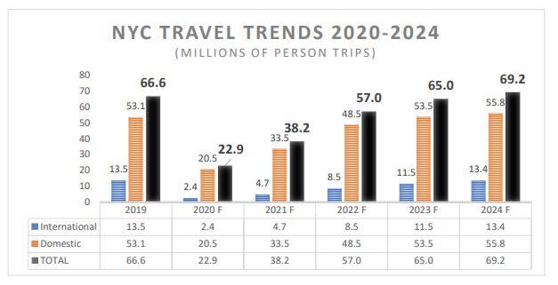 NYC TOURISM MARKETING CONTINUES @ FULL FORCE DESPITE BORDER CLOSURES