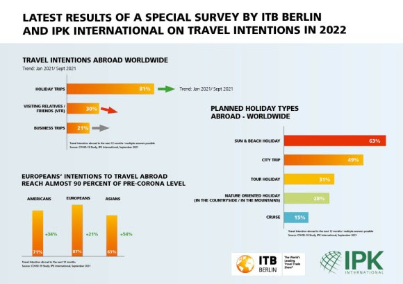 ITB Berlin and IPK International - demand to travel