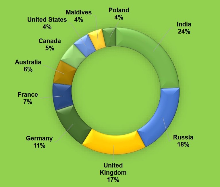 tourism statistics sri lanka 2022