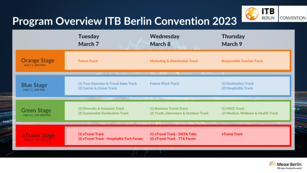 Darauf wird der ITB Berlin Kongress 2023 eingehen "Mastering Transformation“ mit 20 spannenden eigenen Tracks