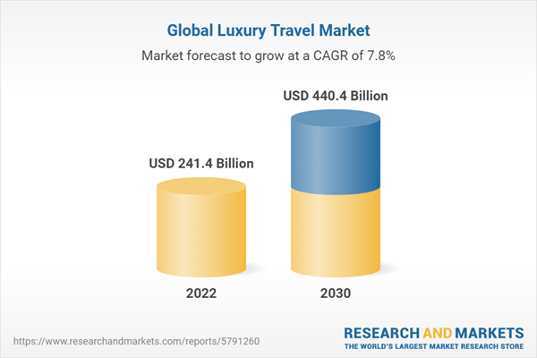 global-luxury-travel-market-Research and markets Diagramme